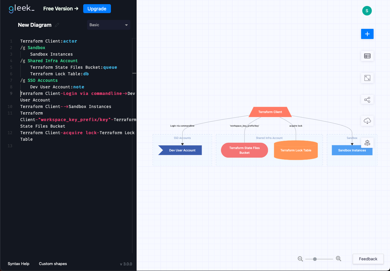A diagram made with Gleek.io depicting a system diagram with a box representing Terraform clients logging into a SSO account, using a backend in a shared infrastructure account, and pushing code to a sandbox account.